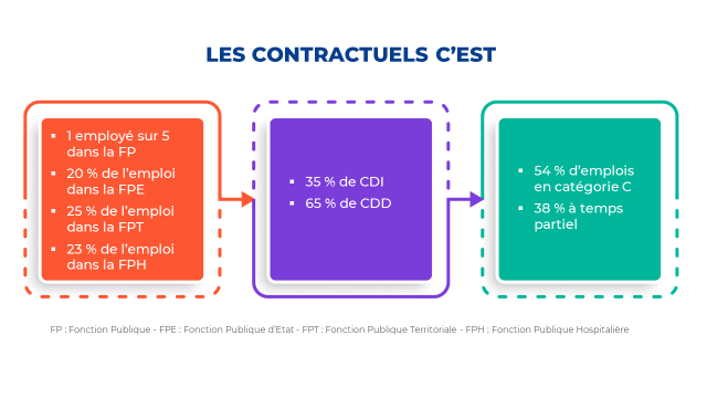 Les contractuels de droit public