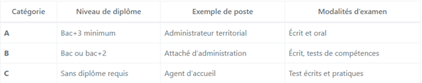 Tableau fonction publique