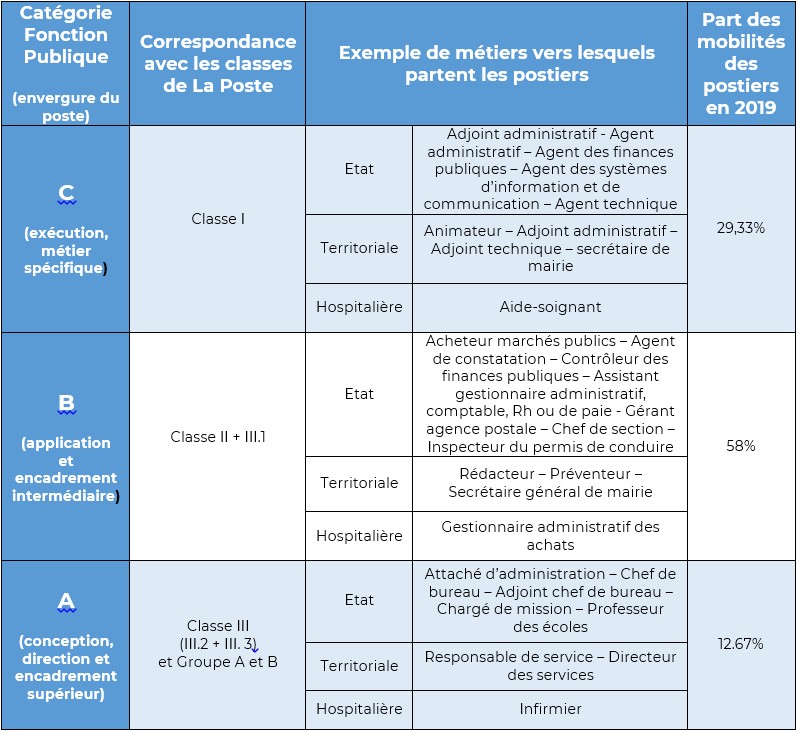 Les catégories de la fonction publique