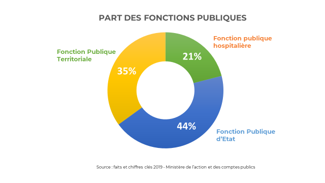 Part des fonctions publiques